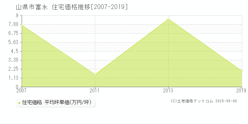 山県市富永の住宅価格推移グラフ 