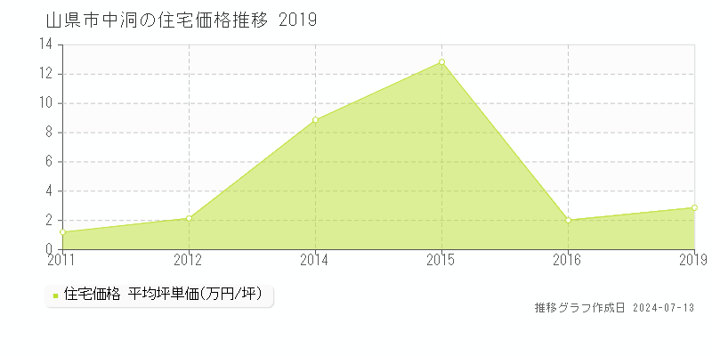山県市中洞の住宅価格推移グラフ 