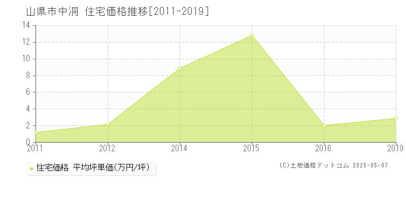 中洞(山県市)の住宅価格推移グラフ(坪単価)[2011-2019年]