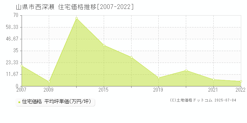 西深瀬(山県市)の住宅価格推移グラフ(坪単価)[2007-2022年]
