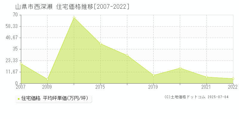 山県市西深瀬の住宅価格推移グラフ 