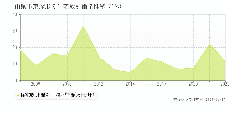 山県市東深瀬の住宅価格推移グラフ 