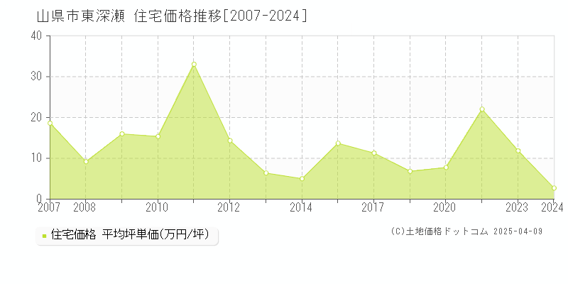 山県市東深瀬の住宅価格推移グラフ 