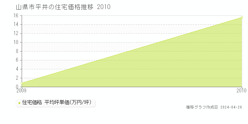 山県市平井の住宅価格推移グラフ 