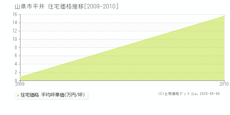 平井(山県市)の住宅価格推移グラフ(坪単価)[2009-2010年]