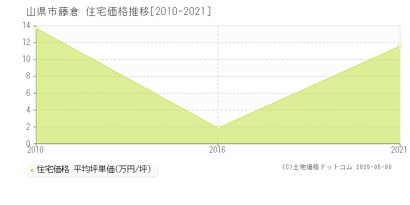 藤倉(山県市)の住宅価格推移グラフ(坪単価)[2010-2021年]