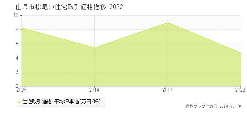 山県市松尾の住宅価格推移グラフ 