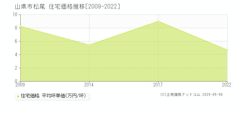 松尾(山県市)の住宅価格推移グラフ(坪単価)[2009-2022年]