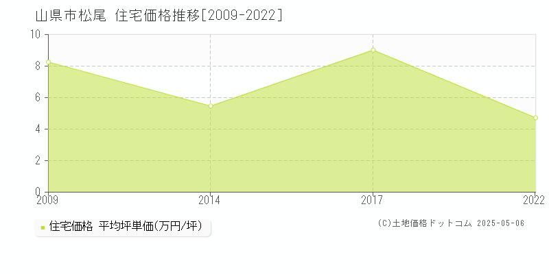 山県市松尾の住宅価格推移グラフ 