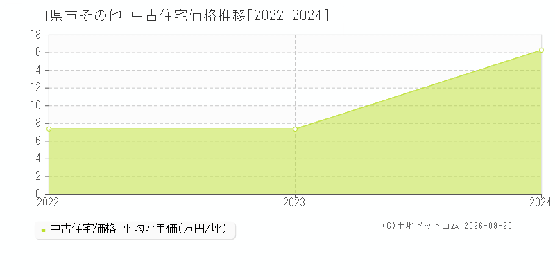 山県市その他の中古住宅価格推移グラフ(坪単価)[2022-2024年]