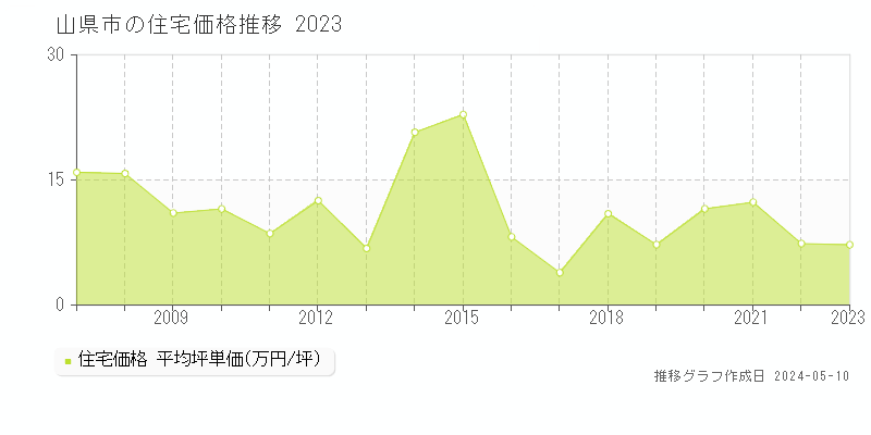 山県市全域の住宅取引事例推移グラフ 
