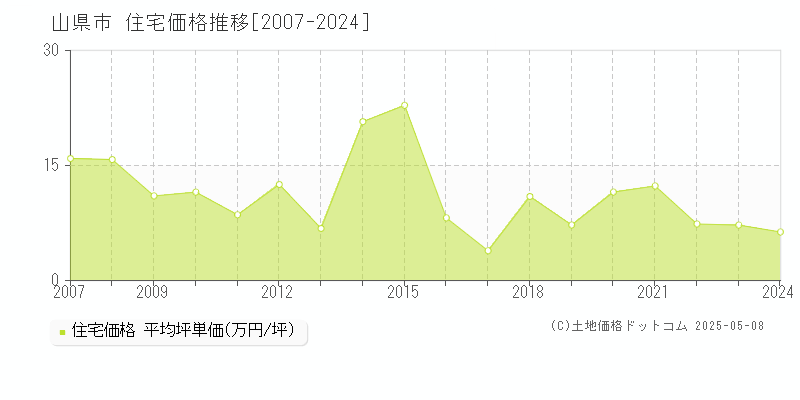 山県市(岐阜県)の住宅価格推移グラフ(坪単価)[2007-2024年]