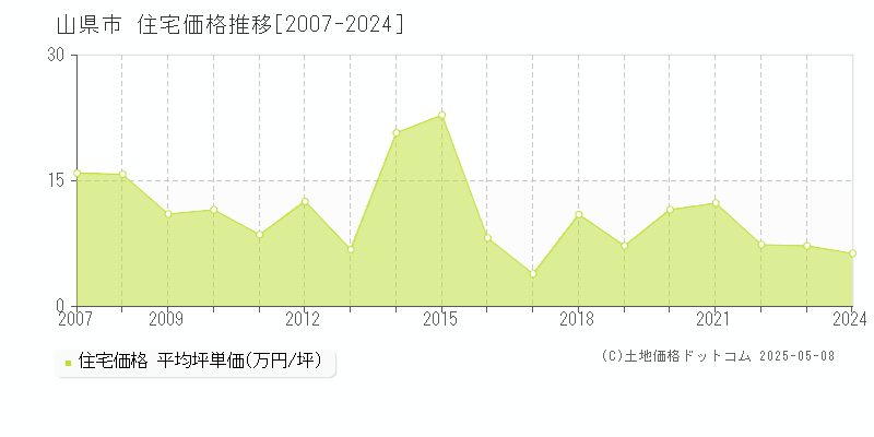 山県市全域の住宅取引事例推移グラフ 