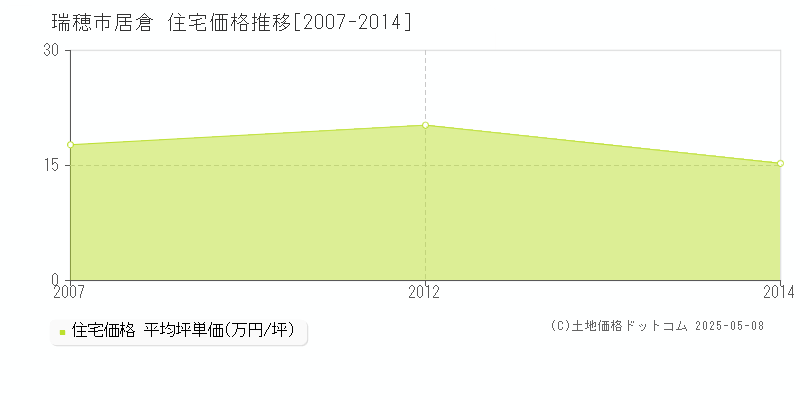 居倉(瑞穂市)の住宅価格推移グラフ(坪単価)[2007-2014年]