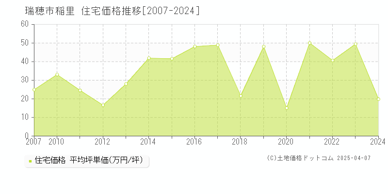 瑞穂市稲里の住宅価格推移グラフ 