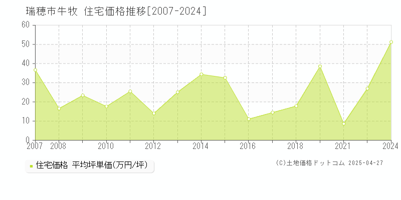 瑞穂市牛牧の住宅取引事例推移グラフ 