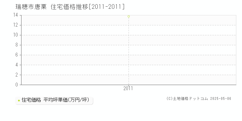 唐栗(瑞穂市)の住宅価格推移グラフ(坪単価)[2011-2011年]