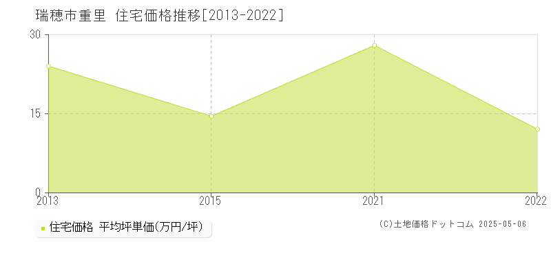 重里(瑞穂市)の住宅価格推移グラフ(坪単価)[2013-2022年]