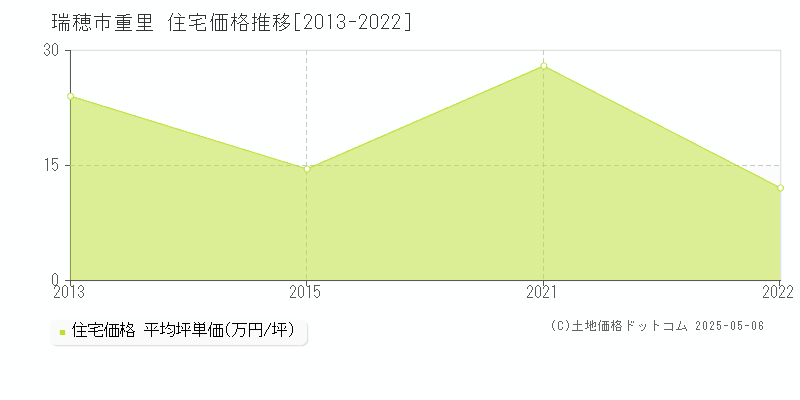 瑞穂市重里の住宅価格推移グラフ 