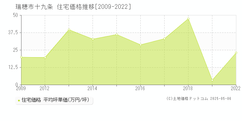 十九条(瑞穂市)の住宅価格推移グラフ(坪単価)[2009-2022年]