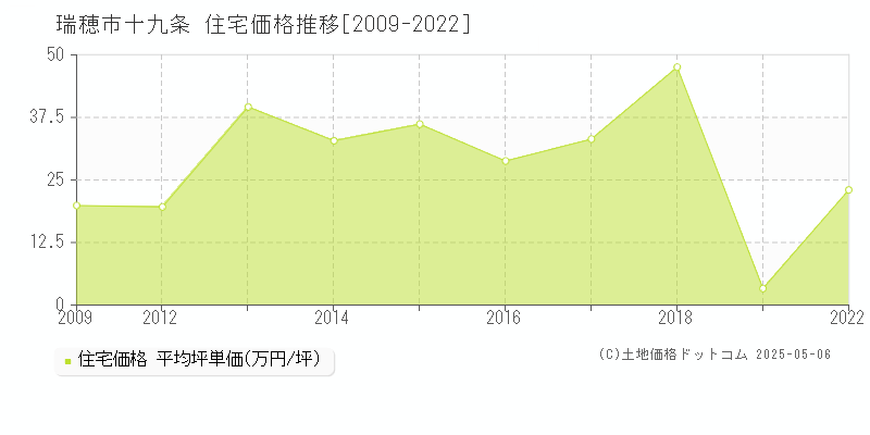 瑞穂市十九条の住宅価格推移グラフ 