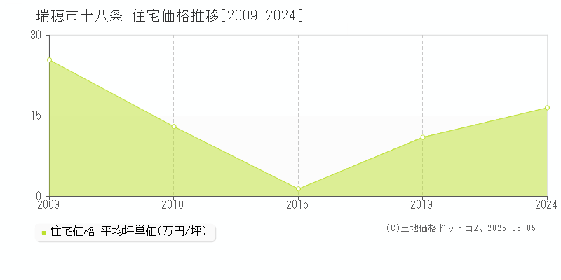 十八条(瑞穂市)の住宅価格推移グラフ(坪単価)[2009-2024年]