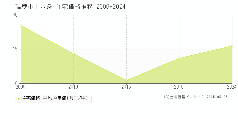 瑞穂市十八条の住宅価格推移グラフ 