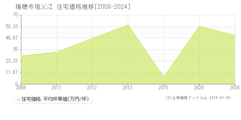 祖父江(瑞穂市)の住宅価格推移グラフ(坪単価)[2009-2024年]