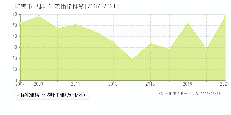 只越(瑞穂市)の住宅価格推移グラフ(坪単価)[2007-2021年]