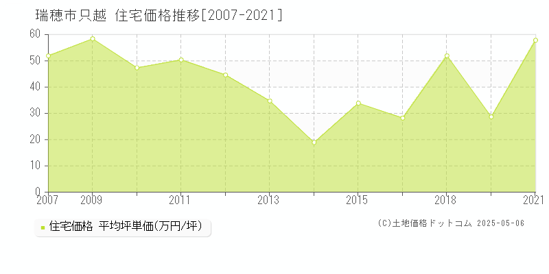 瑞穂市只越の住宅価格推移グラフ 