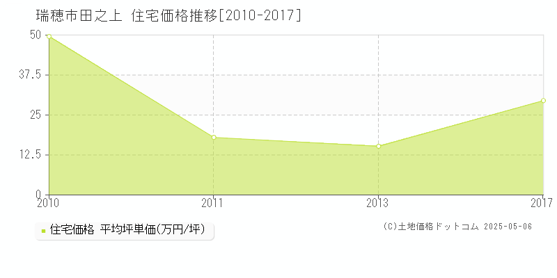 田之上(瑞穂市)の住宅価格推移グラフ(坪単価)[2010-2017年]