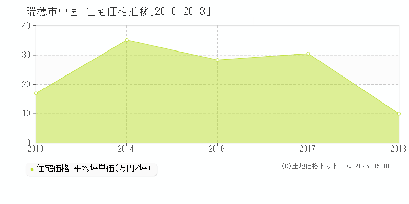中宮(瑞穂市)の住宅価格推移グラフ(坪単価)[2010-2018年]