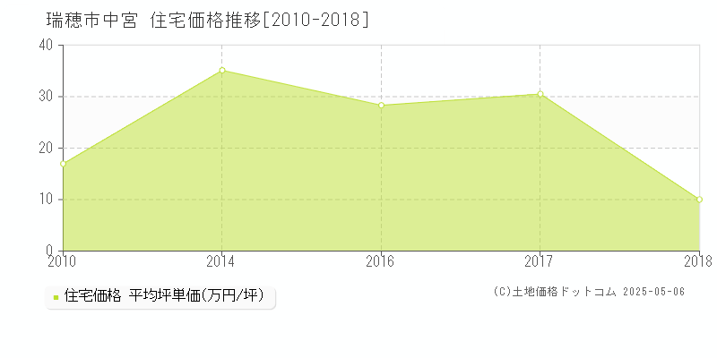 瑞穂市中宮の住宅価格推移グラフ 