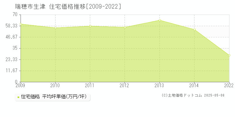 生津(瑞穂市)の住宅価格推移グラフ(坪単価)[2009-2022年]