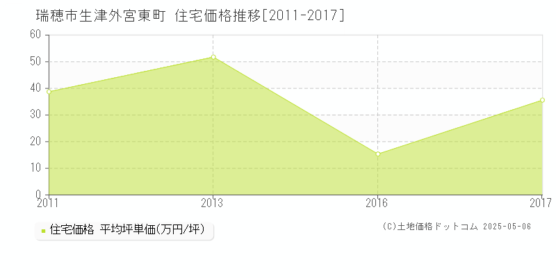 生津外宮東町(瑞穂市)の住宅価格推移グラフ(坪単価)[2011-2017年]