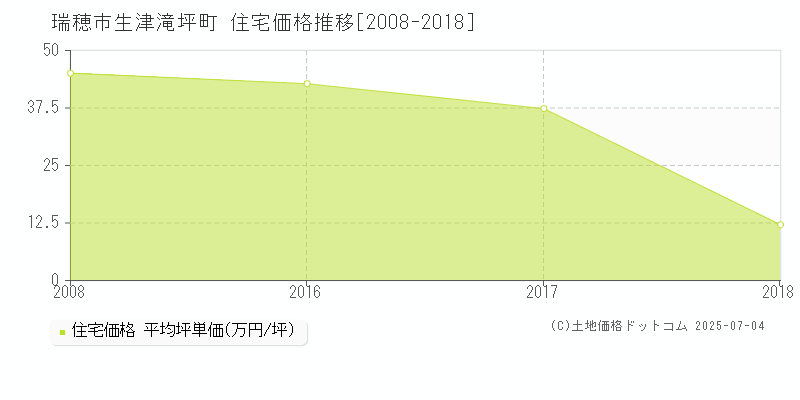 生津滝坪町(瑞穂市)の住宅価格推移グラフ(坪単価)[2008-2018年]