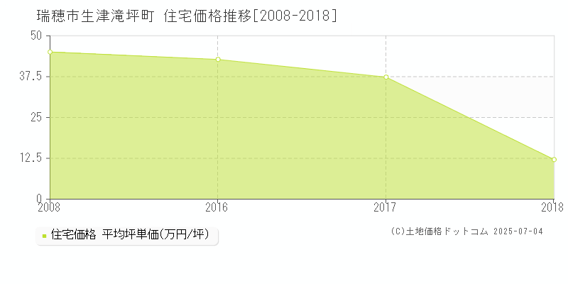 瑞穂市生津滝坪町の住宅価格推移グラフ 