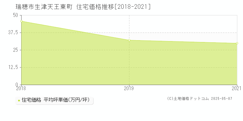生津天王東町(瑞穂市)の住宅価格推移グラフ(坪単価)[2018-2021年]
