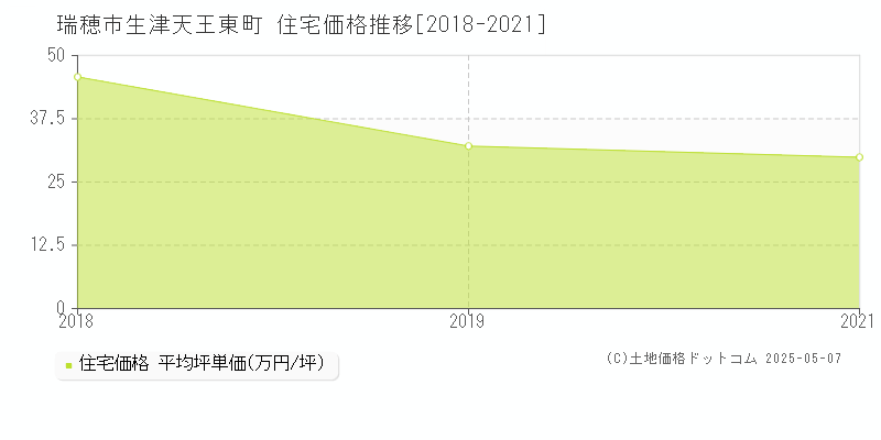 瑞穂市生津天王東町の住宅価格推移グラフ 