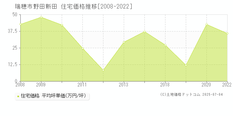 野田新田(瑞穂市)の住宅価格推移グラフ(坪単価)[2008-2022年]