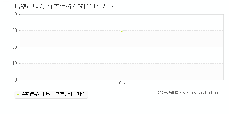 馬場(瑞穂市)の住宅価格推移グラフ(坪単価)[2014-2014年]