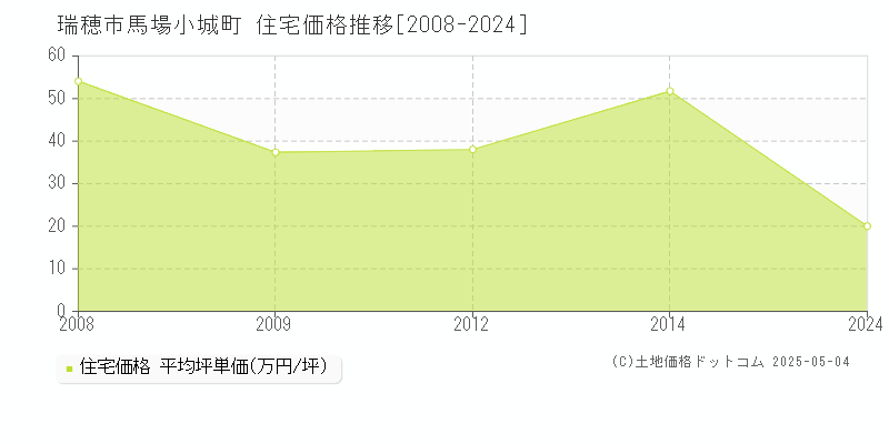 馬場小城町(瑞穂市)の住宅価格推移グラフ(坪単価)[2008-2024年]