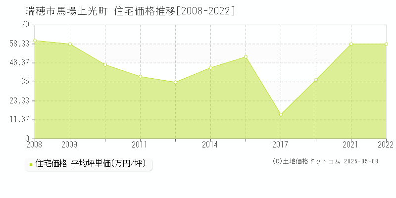 馬場上光町(瑞穂市)の住宅価格推移グラフ(坪単価)[2008-2022年]