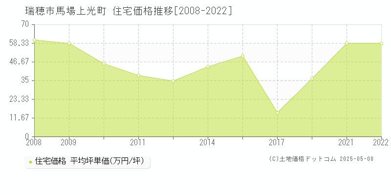 瑞穂市馬場上光町の住宅価格推移グラフ 