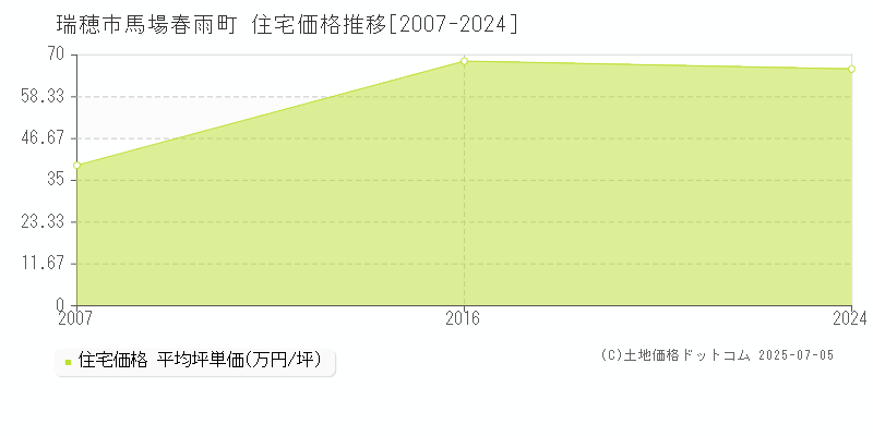 馬場春雨町(瑞穂市)の住宅価格推移グラフ(坪単価)[2007-2024年]
