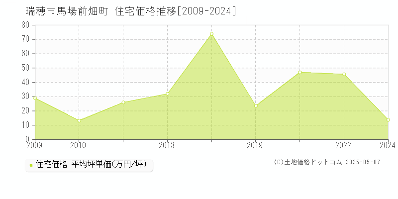 馬場前畑町(瑞穂市)の住宅価格推移グラフ(坪単価)[2009-2024年]