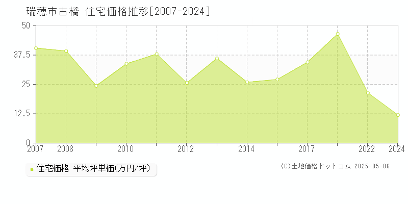 古橋(瑞穂市)の住宅価格推移グラフ(坪単価)[2007-2024年]