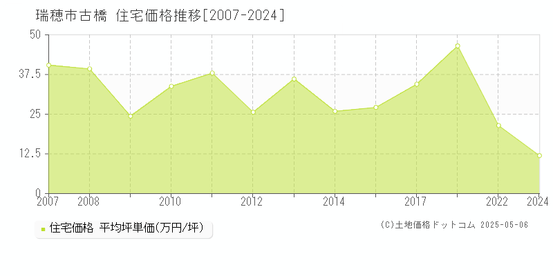 瑞穂市古橋の住宅価格推移グラフ 