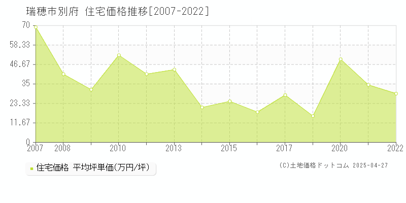 瑞穂市別府の住宅価格推移グラフ 