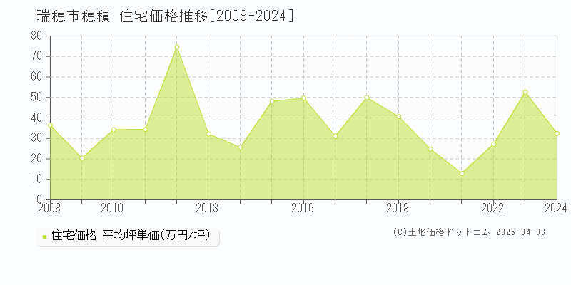 瑞穂市穂積の住宅価格推移グラフ 